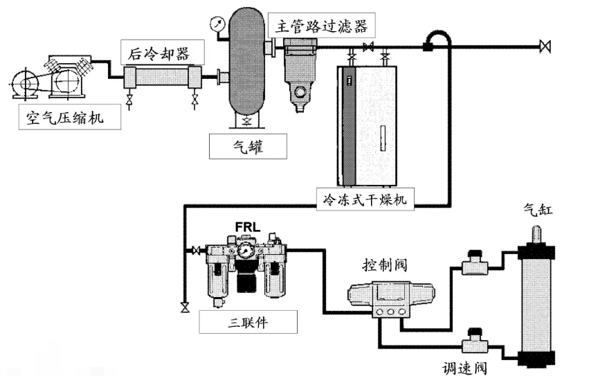 什么是氣動(dòng)系統(tǒng)？